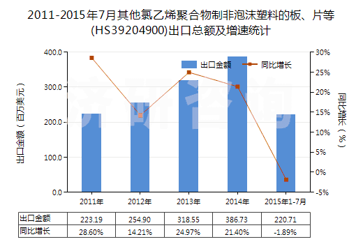 2011-2015年7月其他氯乙烯聚合物制非泡沫塑料的板、片等(HS39204900)出口總額及增速統(tǒng)計(jì)